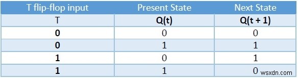 C++ में फ्लिप-फ्लॉप के प्रकार और उनका रूपांतरण