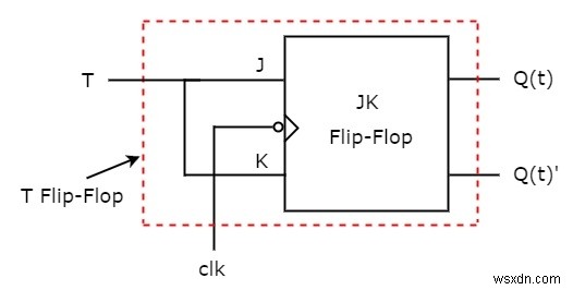 C++ में फ्लिप-फ्लॉप के प्रकार और उनका रूपांतरण