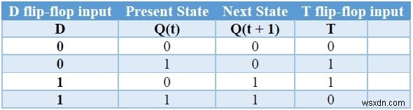 C++ में फ्लिप-फ्लॉप के प्रकार और उनका रूपांतरण