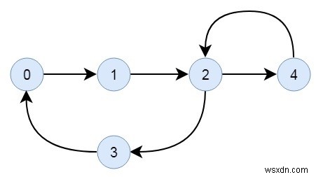 C++ में डायरेक्टेड ग्राफ़ कनेक्टेड है या नहीं जांचें