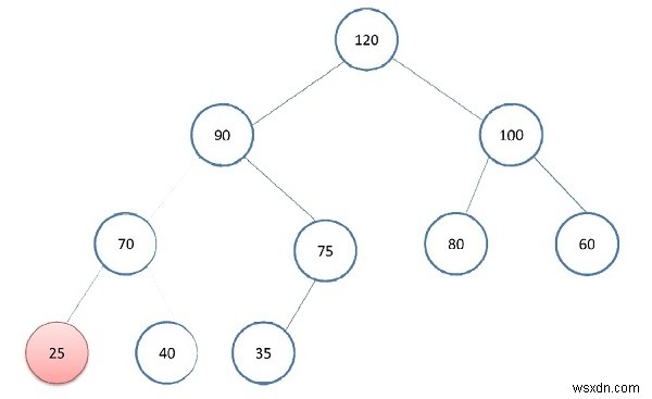 C++ में मैक्स हीप में न्यूनतम एलिमेंट