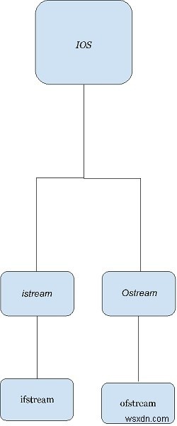C++ स्ट्रीम क्लासेस की संरचना
