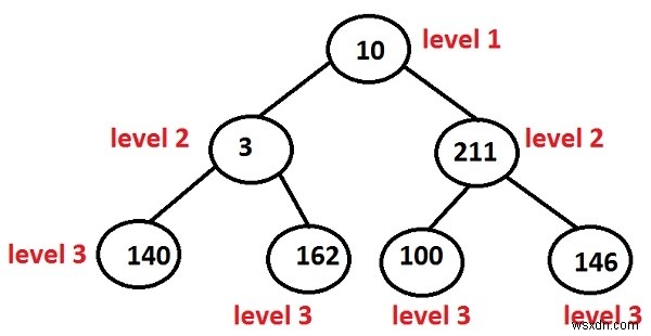 C++ प्रोग्राम: बाइनरी ट्री में सभी नोड्स के लेवल प्रिंट करना