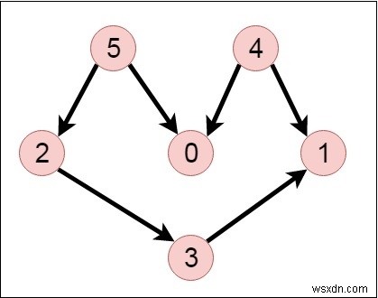 C++ में DAG के लिए रैंडम लीनियर एक्सटेंशन बनाना