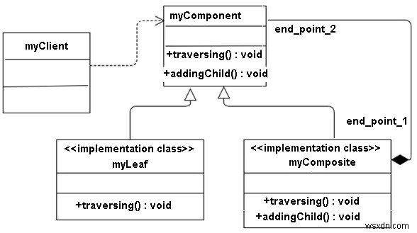 C++ में कम्पोजिट डिज़ाइन पैटर्न