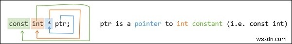 C++ में const int*, const int * const, और int const * में क्या अंतर है?
