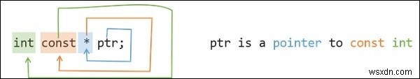 C++ में const int*, const int * const, और int const * में क्या अंतर है?