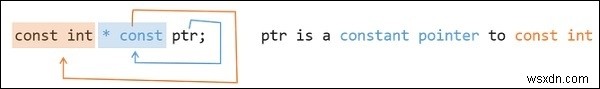 C++ में const int*, const int * const, और int const * में क्या अंतर है?