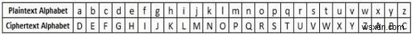 C++ में सीजर सिफर (Caesar Cipher) का कार्यान्वयन