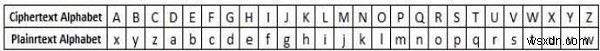 C++ में सीजर सिफर (Caesar Cipher) का कार्यान्वयन