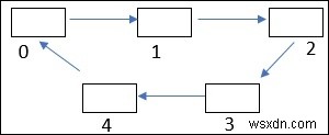 C++ प्रोग्राम: टोपोलॉजिकल सॉर्ट का उपयोग करके ग्राफ में साइकिल चेक करें