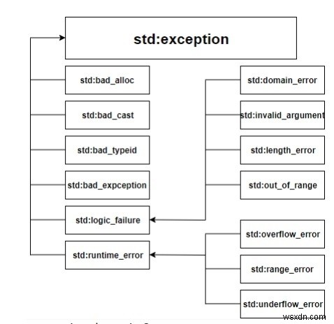 C++ में एक्सेप्शन हैंडलिंग की मूल बातें