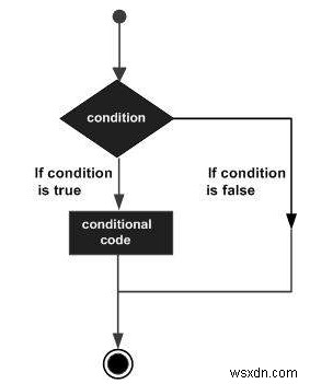 C++ में निर्णय लेना (Decision Making)