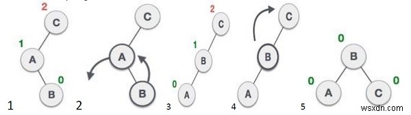 C++ प्रोग्राम: AVL ट्री में एलिमेंट जोड़ते या हटाते समय रोटेशन का प्रकार प्रिंट करना