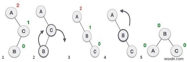 C++ प्रोग्राम: AVL ट्री में एलिमेंट जोड़ते या हटाते समय रोटेशन का प्रकार प्रिंट करना