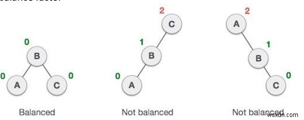 C++ प्रोग्राम: बाइनरी सर्च ट्री पर लेफ्ट रोटेशन करना