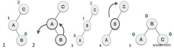 C++ प्रोग्राम: बाइनरी सर्च ट्री पर लेफ्ट रोटेशन करना