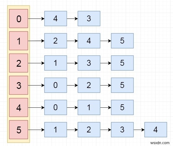C++ प्रोग्राम: एडजेसेंसी लिस्ट इम्प्लीमेंट करना