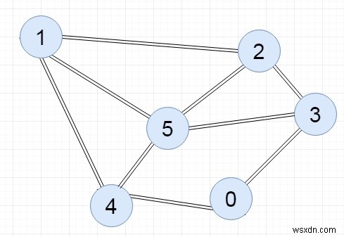 C++ प्रोग्राम: एडजेसेंसी मैट्रिक्स इम्प्लीमेंट करना