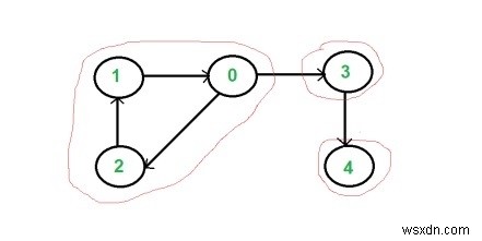 C++ प्रोग्राम: जांचें कि क्या एक ग्राफ दृढ़ता से जुड़ा हुआ है या नहीं