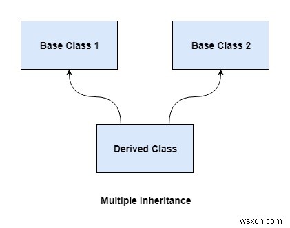 C++ में मल्टीपल इनहेरिटेंस