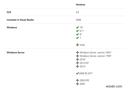 विंडोज 10 पर .NET फ्रेमवर्क संस्करण 3.5 कैसे इंस्टॉल करें