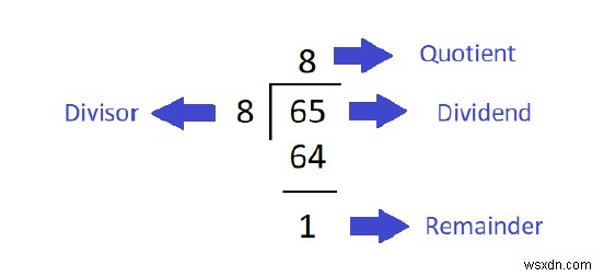 जावा प्रोग्राम से भागफल (Quotient) और शेषफल (Remainder) की गणना करना