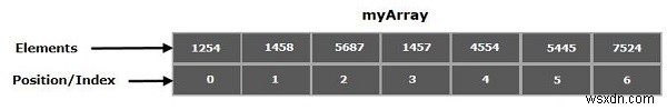 Java में ArrayIndexOutOfBoundsException क्या है?