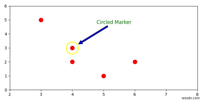 matplotlib में एनोटेशन के साथ सर्कल कैसे लगाएं?