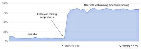 Google ने क्रिप्टोकरेंसी माइनिंग Chrome एक्सटेंशन पर प्रतिबंध लगाया