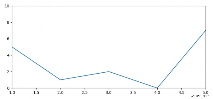 Matplotlib ग्राफ के नीचे के व्हाइटस्पेस को कैसे हटाएं?