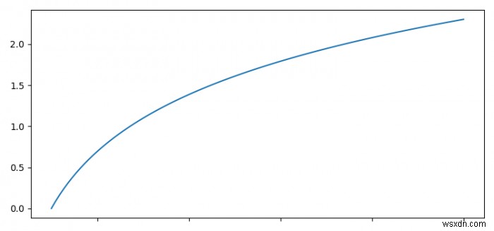 Matplotlib में मेजर टिक लेबल्स छुपाते हुए माइनर टिक लेबल्स दिखाना
