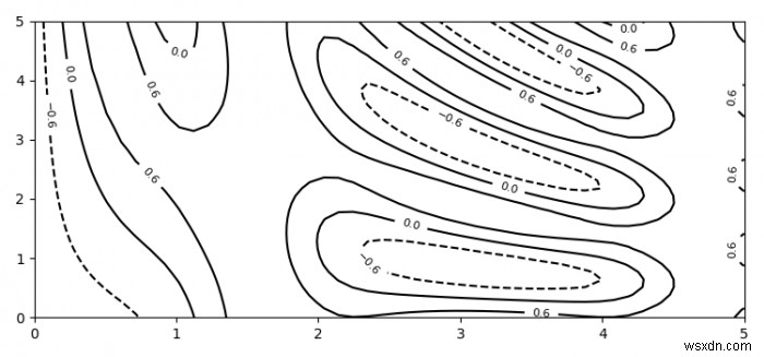 Matplotlib में कंटूर मैप पर विशिष्ट लेवल को कैसे मार्क करें?