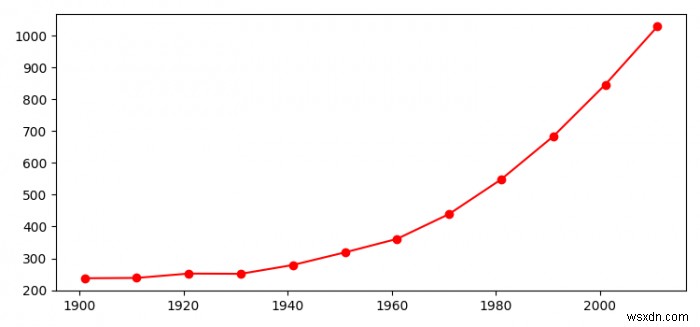 Matplotlib का उपयोग करके लाइन चार्ट कैसे बनाएं?