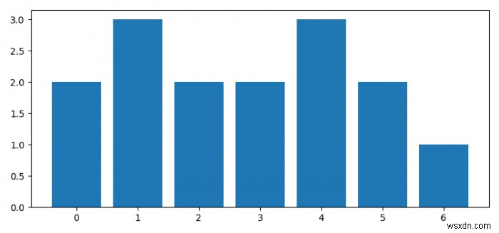 Matplotlib का उपयोग करके collections.Counter हिस्टोग्राम कैसे प्लॉट करें?