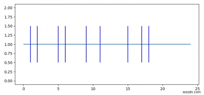 Matplotlib का उपयोग करके समय पर इवेंट्स कैसे प्लॉट करें?