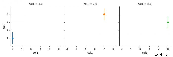Seaborn FacetGrid का उपयोग करके डेटाफ्रेम से एरर बार्स प्लॉट करना (Matplotlib)