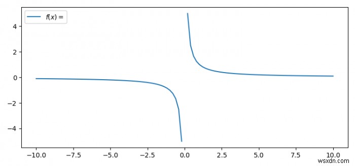 Python में y=1/x को सिंगल ग्राफ के रूप में कैसे प्लॉट करें?