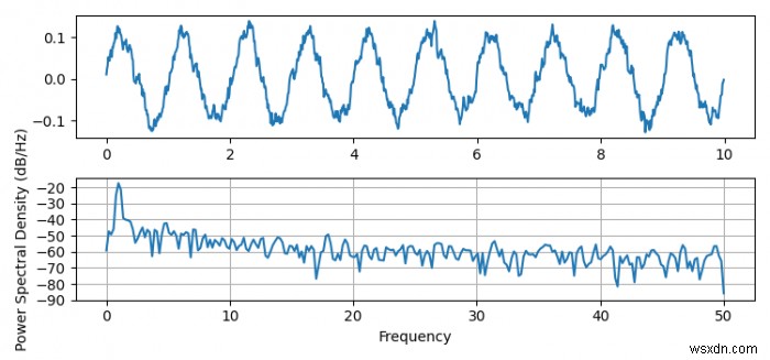 Matplotlib में पावर स्पेक्ट्रल डेंसिटी प्लॉट करना