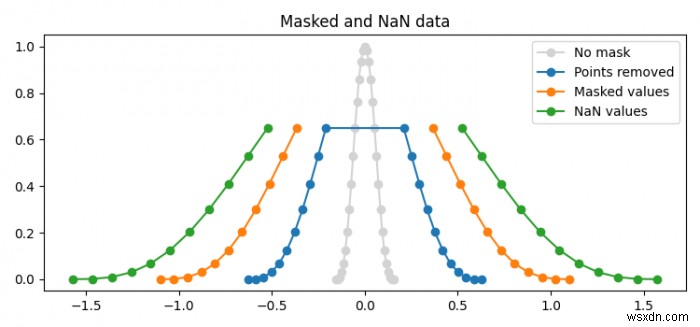 Matplotlib में मास्क्ड और NaN मान प्लॉट करना
