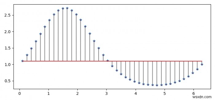Matplotlib Python में स्टेम प्लॉट बनाना