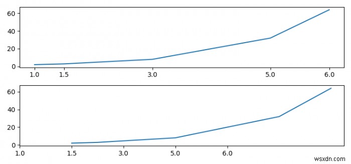 Matplotlib में मानों के बावजूद xticks को समान रूप से स्पेस करना