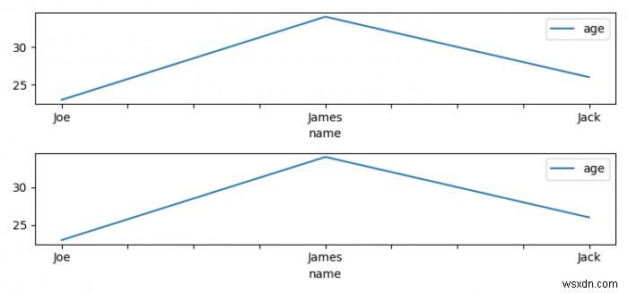 Pandas DataFrame.plot को Matplotlib सबप्लॉट में डालना