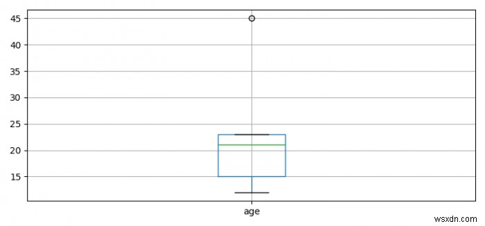 Matplotlib बॉक्सप्लॉट के लिए बॉक्सप्लॉट डेटा प्राप्त करना