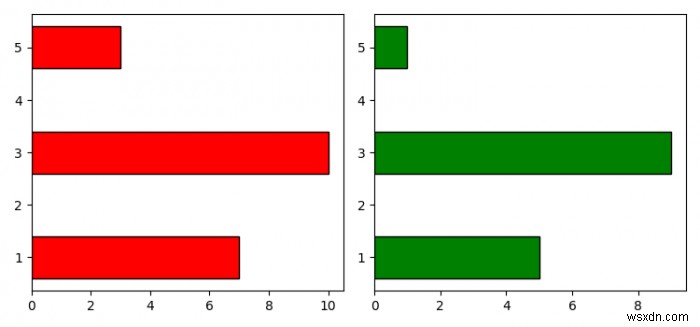 Python Matplotlib में समान Y-एक्सिस साझा करने वाले दो हॉरिजॉन्टल बार चार्ट प्लॉट करना
