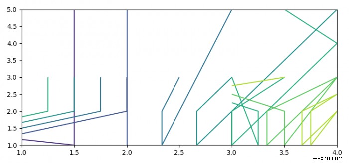 कंटूर प्लॉट (Matplotlib) द्वारा प्लॉट की गई लाइन के (x,y) मान कैसे प्राप्त करें?