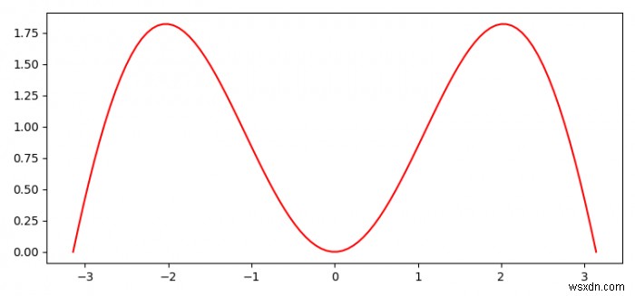 क्या DISPLAY के बिना pyplot का उपयोग करना संभव है?