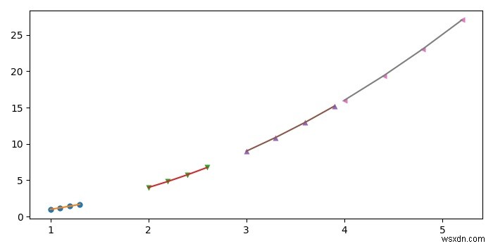 Matplotlib प्लॉट लूप में मार्कर्स और लाइन्स के लिए समान रंग कैसे सेट करें?
