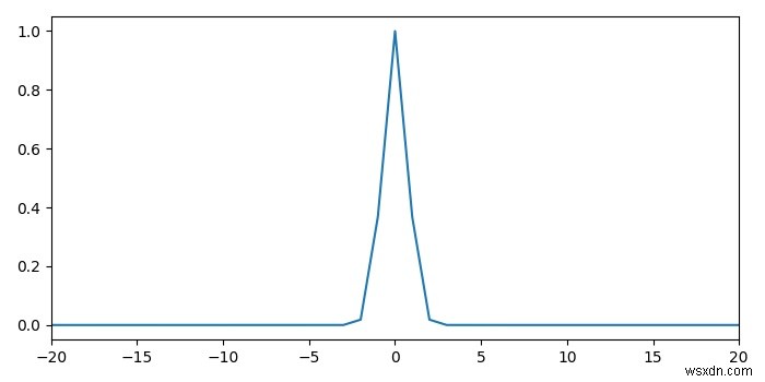 Matplotlib के साथ सैंपल द्वारा प्रायिकता घनत्व फ़ंक्शन प्लॉट करना