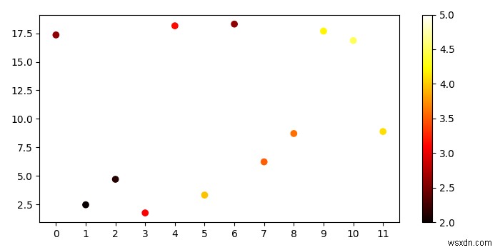 Matplotlib में संख्याओं को कलर स्केल में कैसे बदलें?